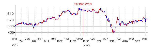 2019年12月18日 15:43前後のの株価チャート